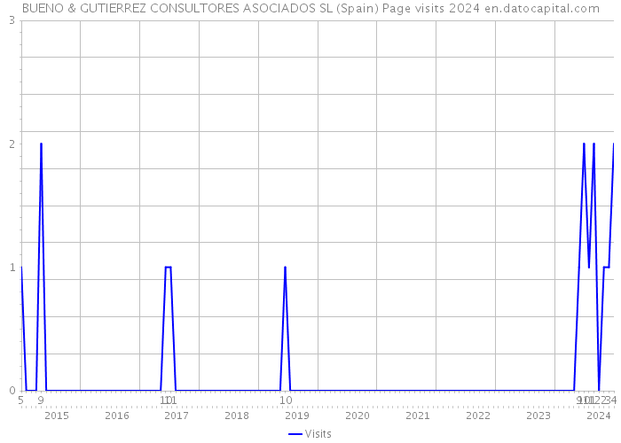 BUENO & GUTIERREZ CONSULTORES ASOCIADOS SL (Spain) Page visits 2024 