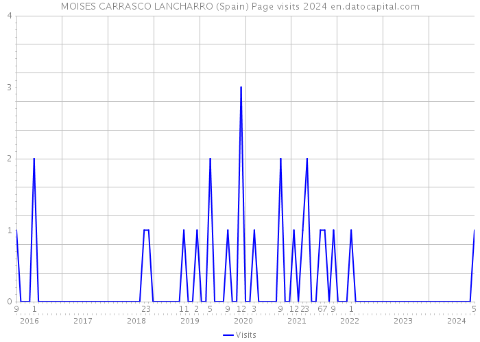 MOISES CARRASCO LANCHARRO (Spain) Page visits 2024 