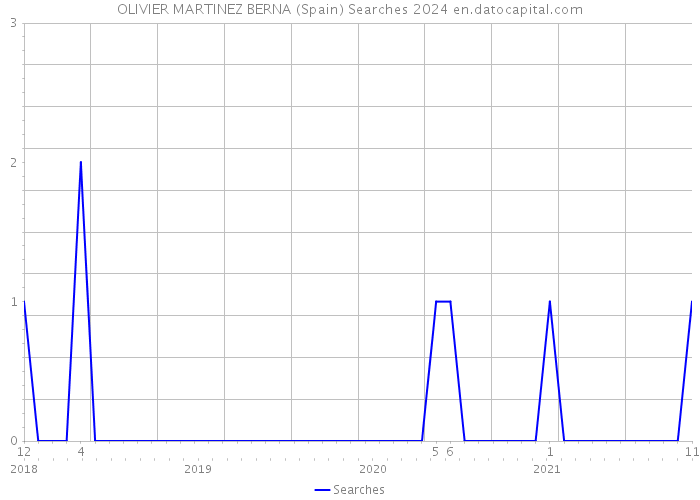 OLIVIER MARTINEZ BERNA (Spain) Searches 2024 