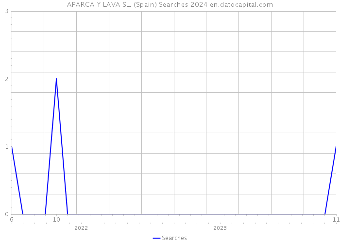 APARCA Y LAVA SL. (Spain) Searches 2024 