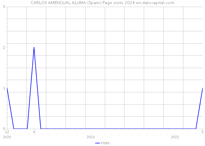 CARLOS AMENGUAL ALUMA (Spain) Page visits 2024 