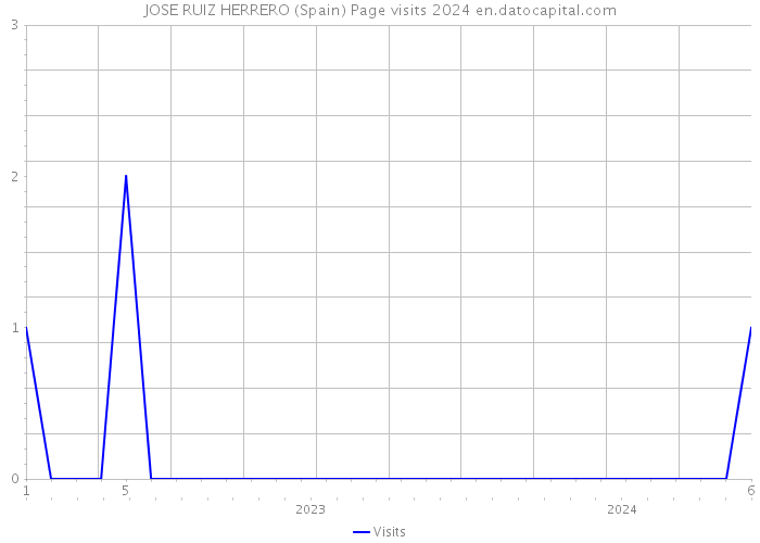 JOSE RUIZ HERRERO (Spain) Page visits 2024 