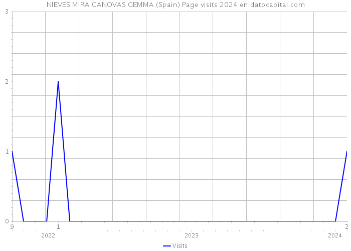 NIEVES MIRA CANOVAS GEMMA (Spain) Page visits 2024 