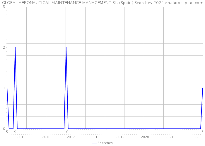 GLOBAL AERONAUTICAL MAINTENANCE MANAGEMENT SL. (Spain) Searches 2024 