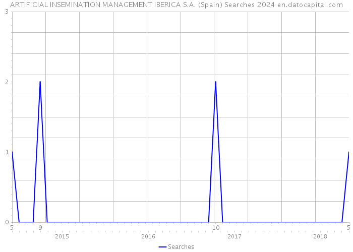 ARTIFICIAL INSEMINATION MANAGEMENT IBERICA S.A. (Spain) Searches 2024 