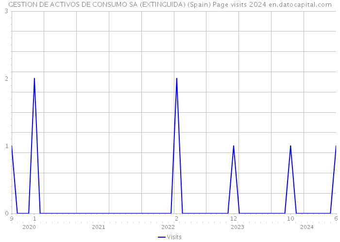 GESTION DE ACTIVOS DE CONSUMO SA (EXTINGUIDA) (Spain) Page visits 2024 