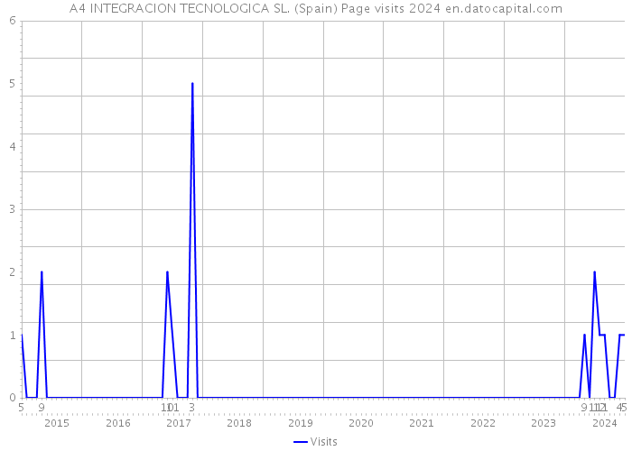 A4 INTEGRACION TECNOLOGICA SL. (Spain) Page visits 2024 