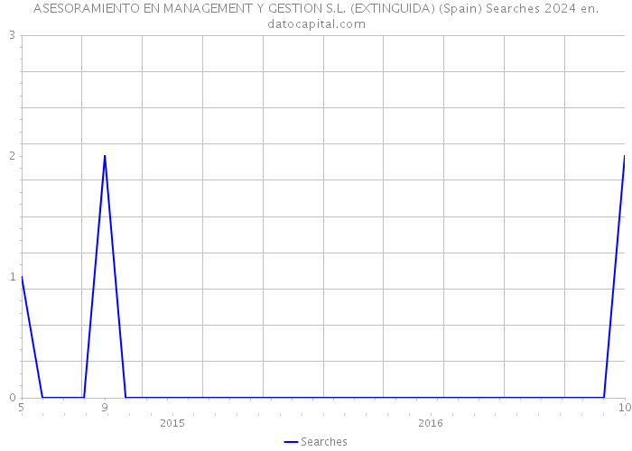 ASESORAMIENTO EN MANAGEMENT Y GESTION S.L. (EXTINGUIDA) (Spain) Searches 2024 