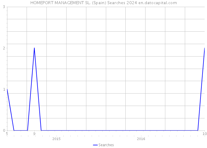 HOMEPORT MANAGEMENT SL. (Spain) Searches 2024 