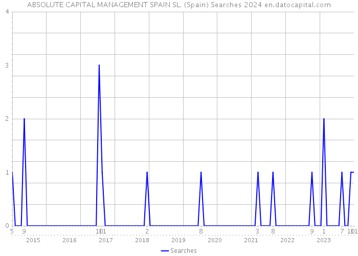 ABSOLUTE CAPITAL MANAGEMENT SPAIN SL. (Spain) Searches 2024 
