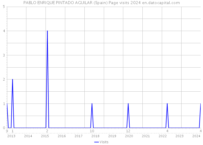 PABLO ENRIQUE PINTADO AGUILAR (Spain) Page visits 2024 