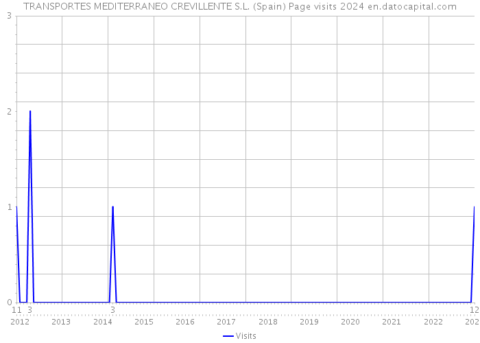 TRANSPORTES MEDITERRANEO CREVILLENTE S.L. (Spain) Page visits 2024 
