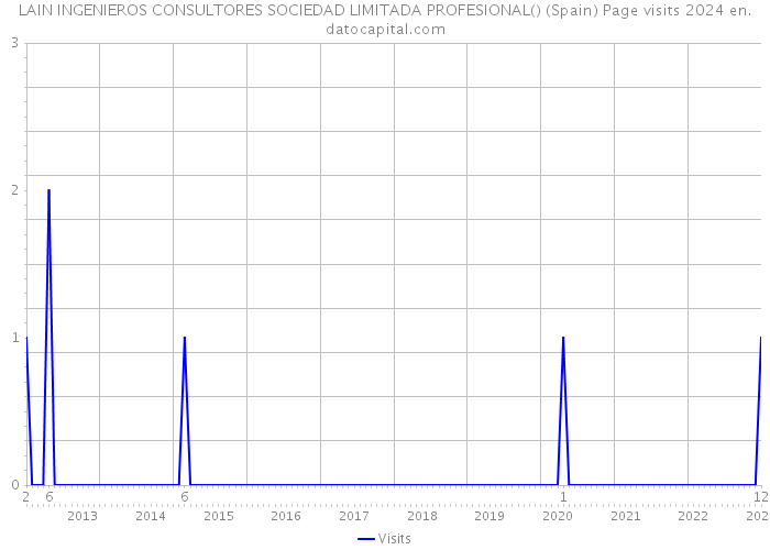 LAIN INGENIEROS CONSULTORES SOCIEDAD LIMITADA PROFESIONAL() (Spain) Page visits 2024 