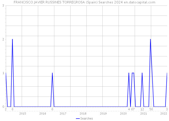 FRANCISCO JAVIER RUSSINES TORREGROSA (Spain) Searches 2024 