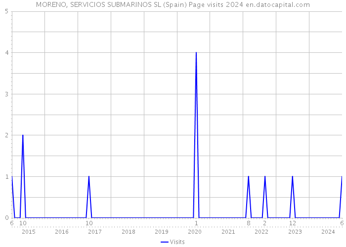 MORENO, SERVICIOS SUBMARINOS SL (Spain) Page visits 2024 