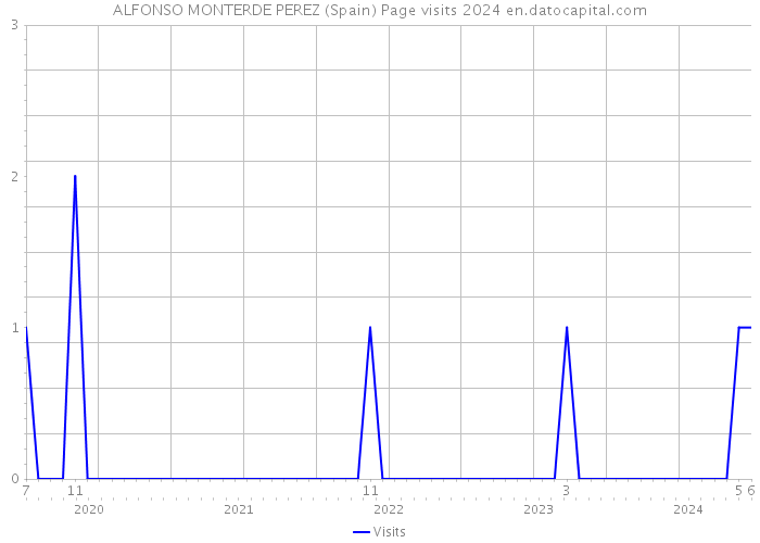 ALFONSO MONTERDE PEREZ (Spain) Page visits 2024 