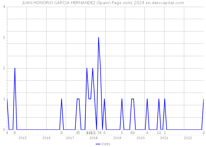 JUAN HONORIO GARCIA HERNANDEZ (Spain) Page visits 2024 