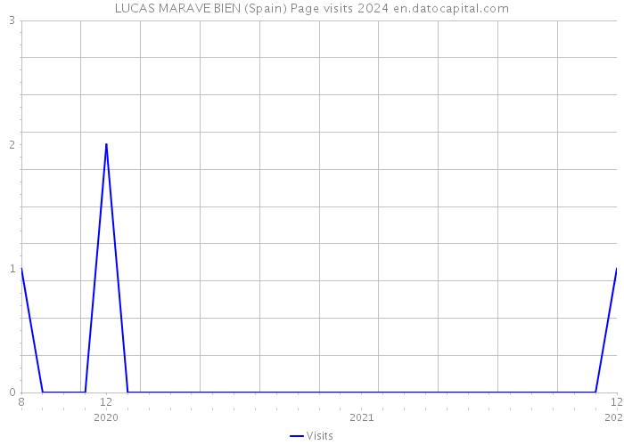 LUCAS MARAVE BIEN (Spain) Page visits 2024 