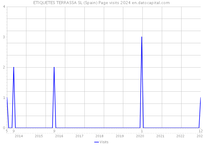 ETIQUETES TERRASSA SL (Spain) Page visits 2024 