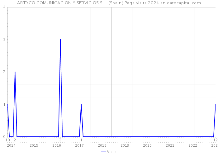 ARTYCO COMUNICACION Y SERVICIOS S.L. (Spain) Page visits 2024 