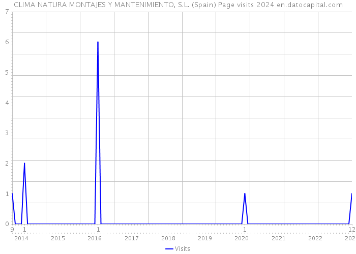 CLIMA NATURA MONTAJES Y MANTENIMIENTO, S.L. (Spain) Page visits 2024 