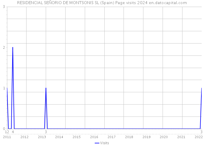 RESIDENCIAL SEÑORIO DE MONTSONIS SL (Spain) Page visits 2024 