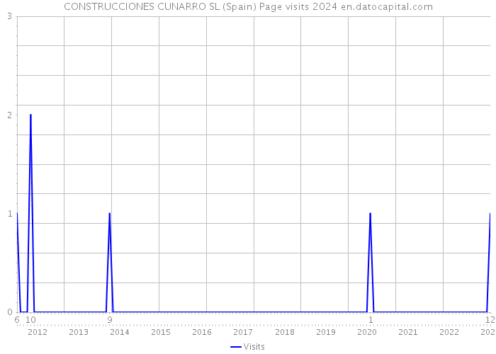 CONSTRUCCIONES CUNARRO SL (Spain) Page visits 2024 