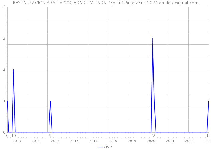 RESTAURACION ARALLA SOCIEDAD LIMITADA. (Spain) Page visits 2024 