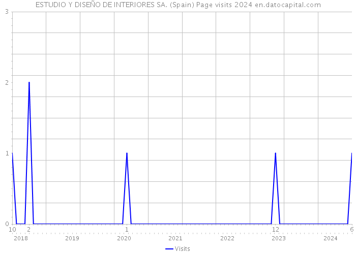 ESTUDIO Y DISEÑO DE INTERIORES SA. (Spain) Page visits 2024 