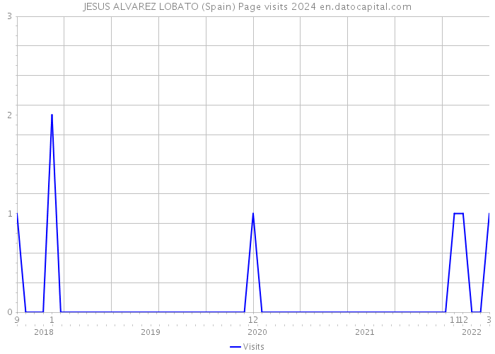 JESUS ALVAREZ LOBATO (Spain) Page visits 2024 