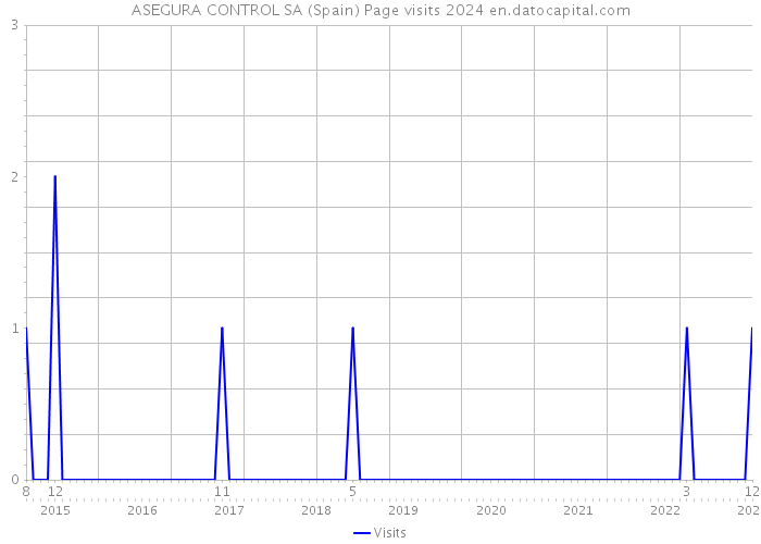 ASEGURA CONTROL SA (Spain) Page visits 2024 