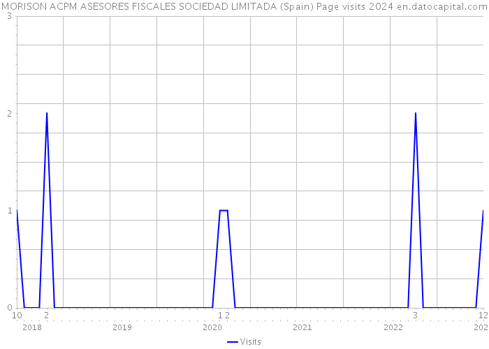 MORISON ACPM ASESORES FISCALES SOCIEDAD LIMITADA (Spain) Page visits 2024 