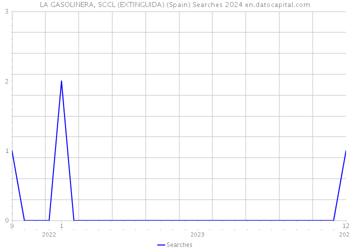 LA GASOLINERA, SCCL (EXTINGUIDA) (Spain) Searches 2024 