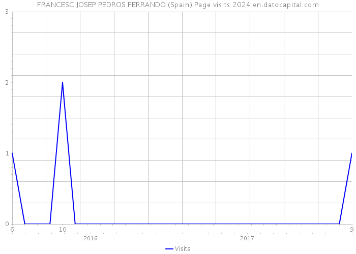 FRANCESC JOSEP PEDROS FERRANDO (Spain) Page visits 2024 