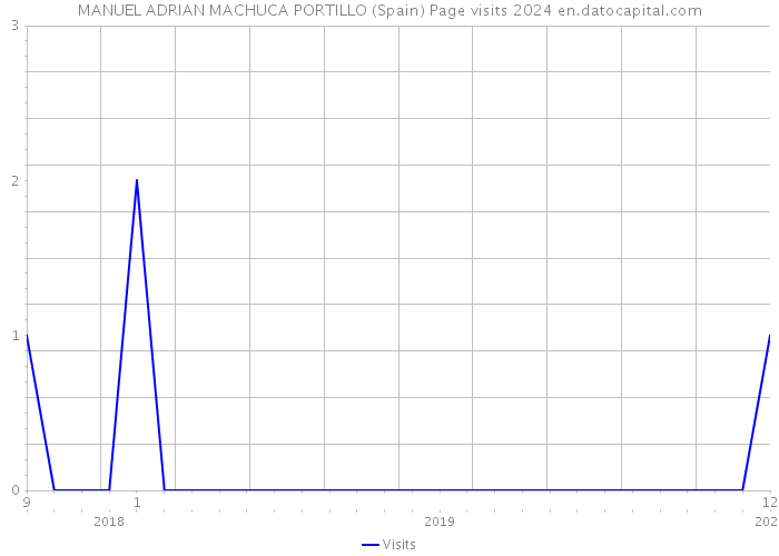 MANUEL ADRIAN MACHUCA PORTILLO (Spain) Page visits 2024 