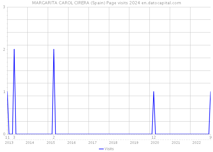 MARGARITA CAROL CIRERA (Spain) Page visits 2024 