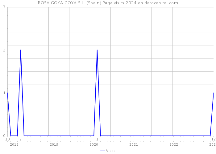 ROSA GOYA GOYA S.L. (Spain) Page visits 2024 