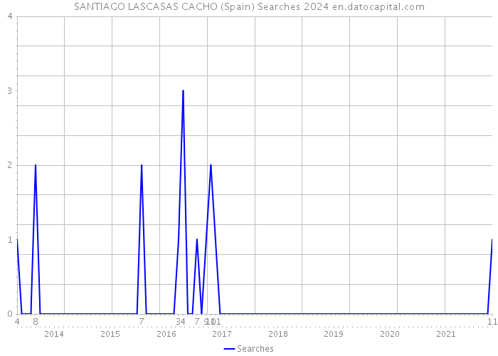 SANTIAGO LASCASAS CACHO (Spain) Searches 2024 