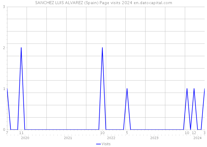 SANCHEZ LUIS ALVAREZ (Spain) Page visits 2024 