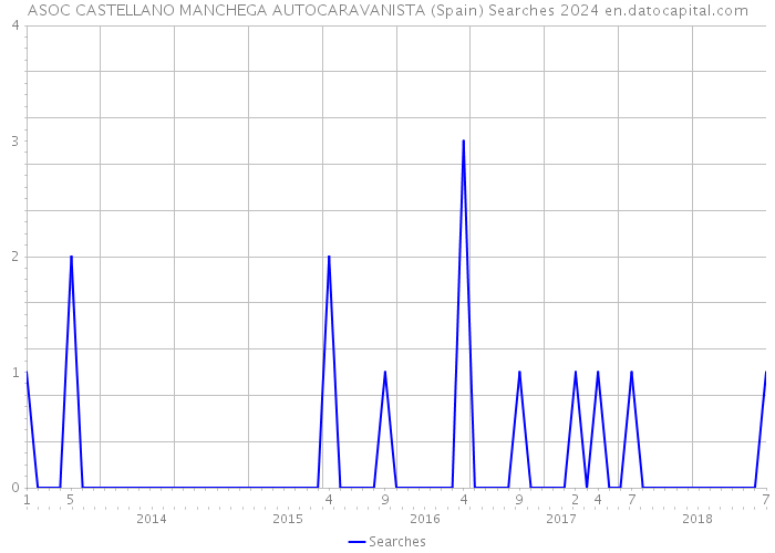 ASOC CASTELLANO MANCHEGA AUTOCARAVANISTA (Spain) Searches 2024 