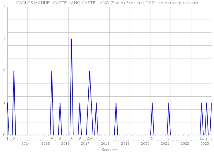 CARLOS MANUEL CASTELLANO CASTELLANO (Spain) Searches 2024 