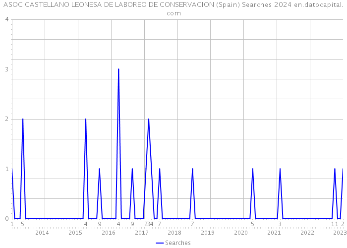 ASOC CASTELLANO LEONESA DE LABOREO DE CONSERVACION (Spain) Searches 2024 
