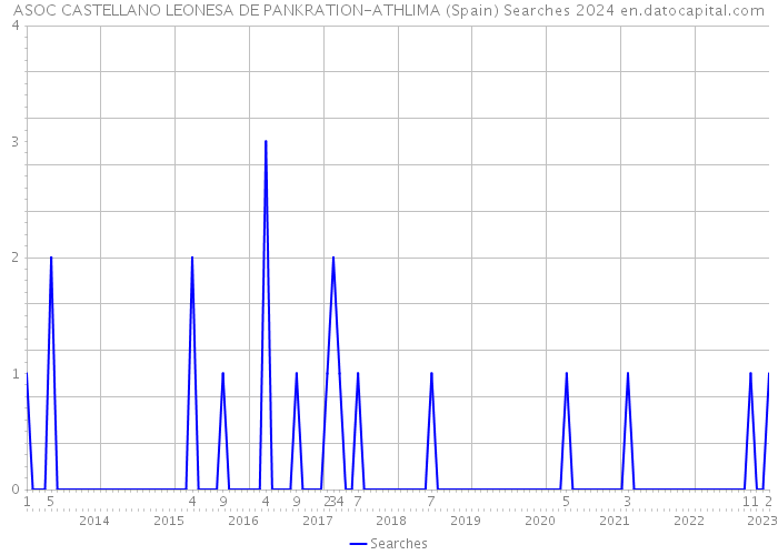 ASOC CASTELLANO LEONESA DE PANKRATION-ATHLIMA (Spain) Searches 2024 