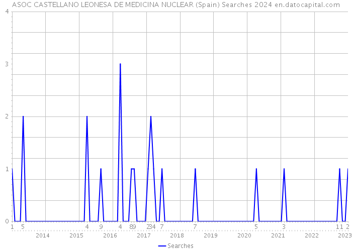 ASOC CASTELLANO LEONESA DE MEDICINA NUCLEAR (Spain) Searches 2024 