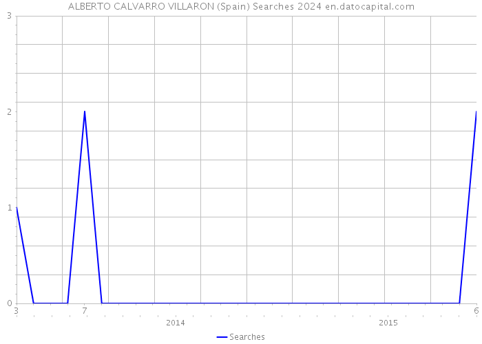 ALBERTO CALVARRO VILLARON (Spain) Searches 2024 