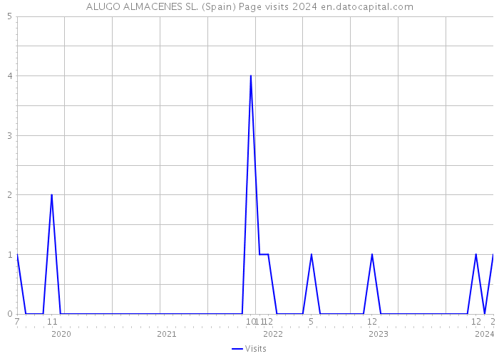 ALUGO ALMACENES SL. (Spain) Page visits 2024 