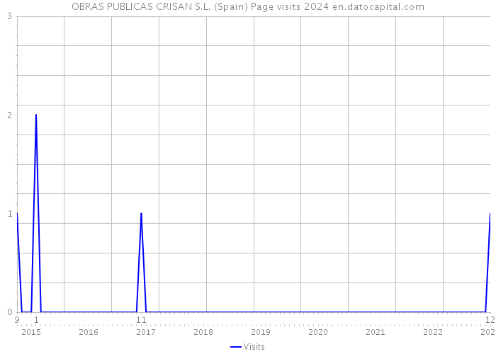 OBRAS PUBLICAS CRISAN S.L. (Spain) Page visits 2024 