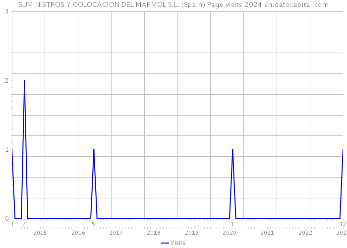 SUMINISTROS Y COLOCACION DEL MARMOL S.L. (Spain) Page visits 2024 