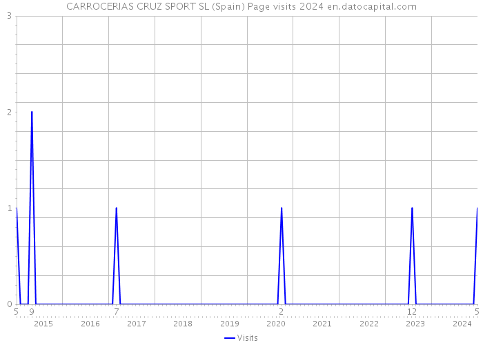 CARROCERIAS CRUZ SPORT SL (Spain) Page visits 2024 