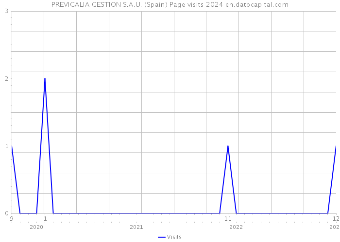 PREVIGALIA GESTION S.A.U. (Spain) Page visits 2024 